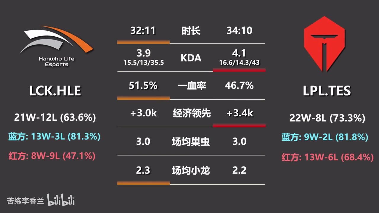 TES vs HLE的数据前瞻：TES红方胜率更胜一筹！Viper单杀次数达到8个！